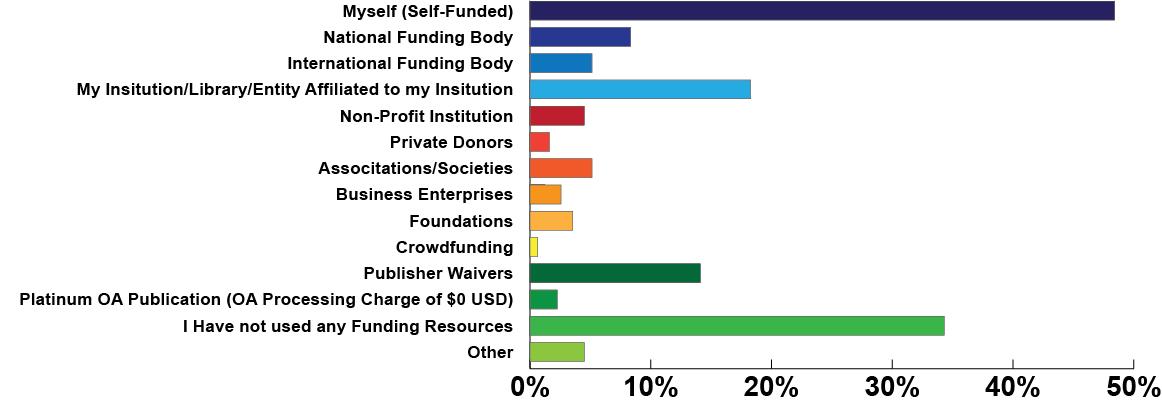 OA Survey Line Chart