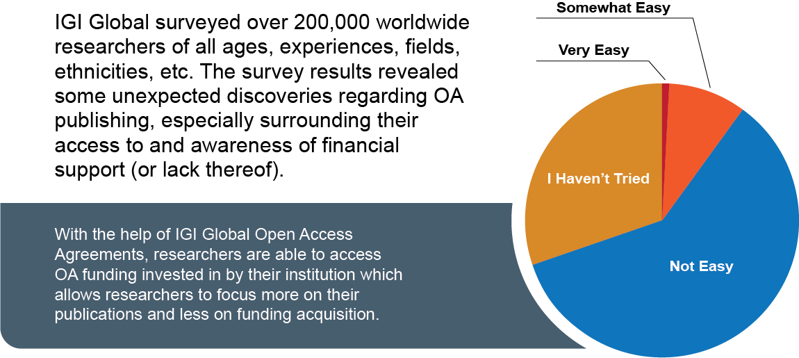 OA Survey Pie Chart